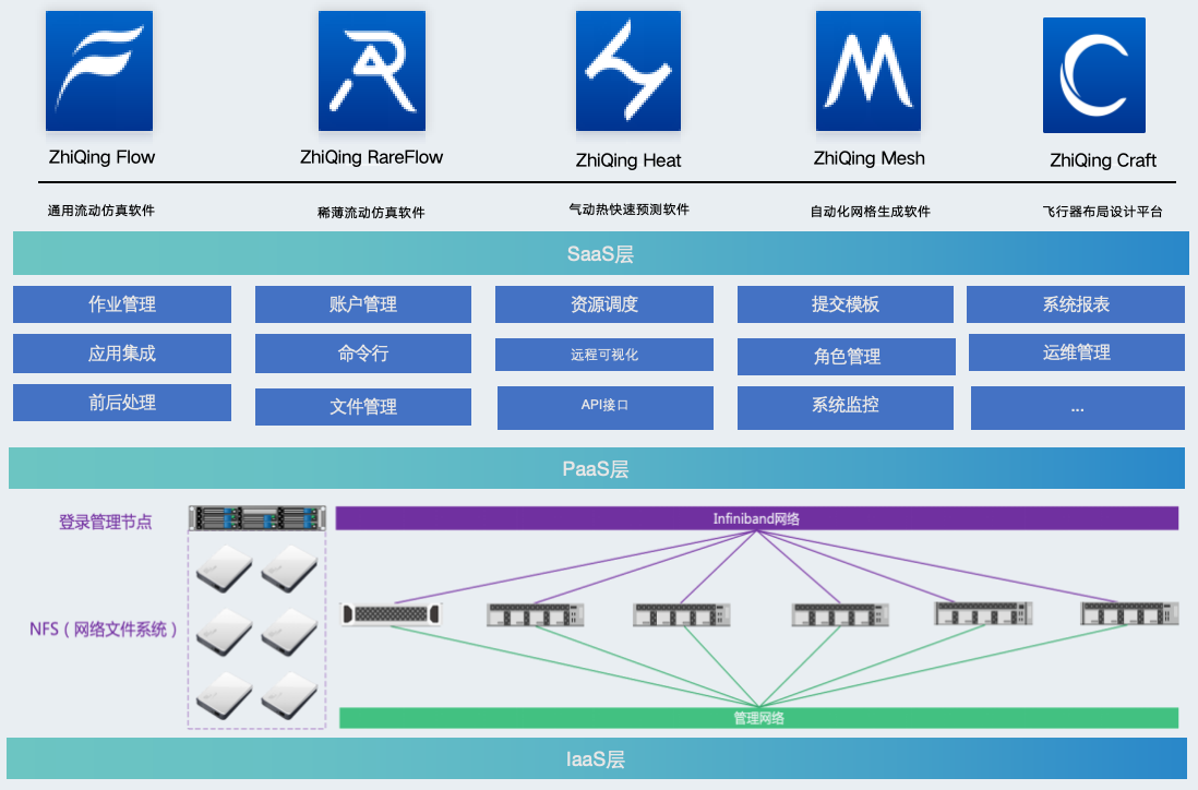 HPC集群描述左侧图片