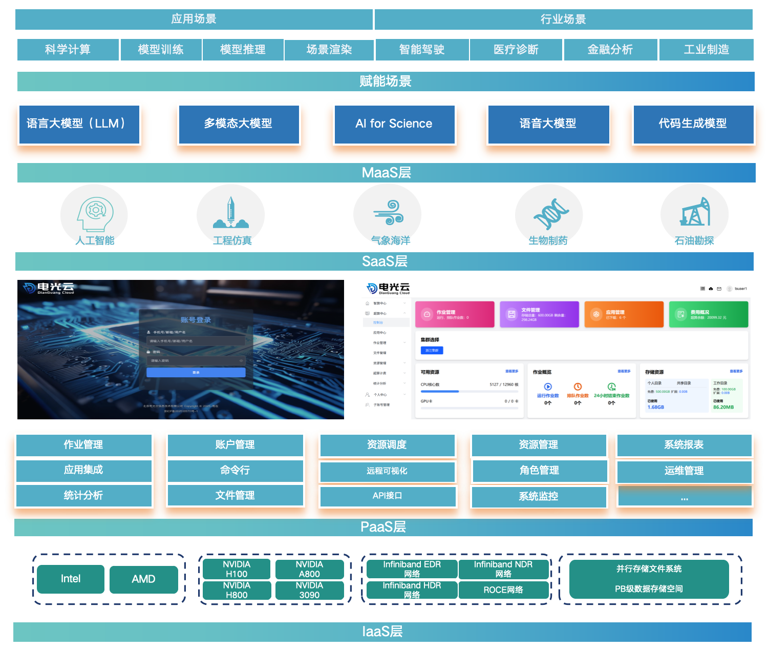 电光云产品示意图